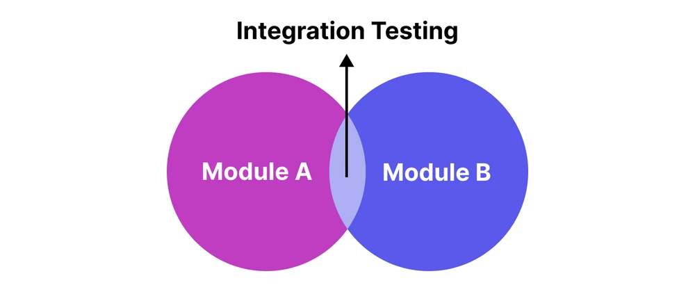 https://cms-cdn.katalon.com/Integration_testing_e77bcac7ff.png