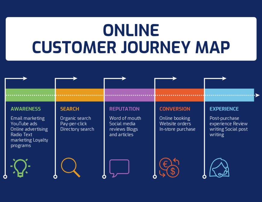 All About Customer Journey Mapping & Customer Experience Management