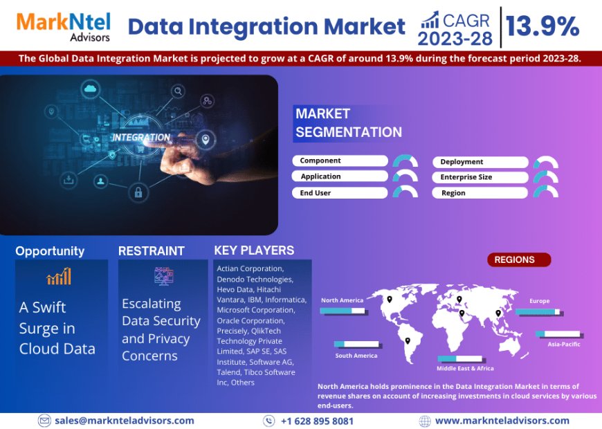 Data Integration Market Share, Growth, Trends Analysis, Business Opportunities and Forecast 2028: Markntel Advisors