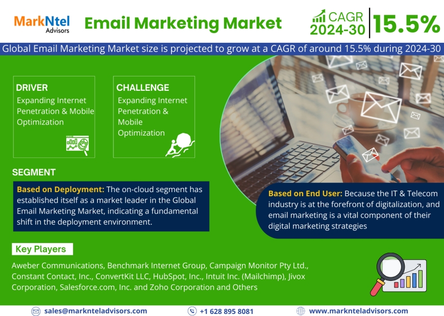 Email Marketing Market Growth, Share, Estimated to reach USD 6.5 billion in 2023 Trends Analysis, Business Opportunities and Forecast 2030: Markntel Advisors