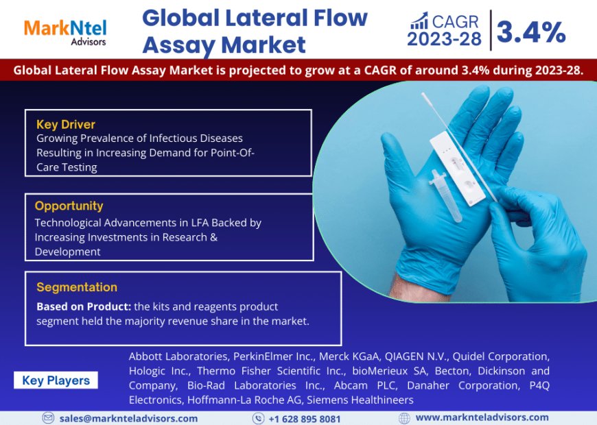 Lateral Flow Assay Market Growth, Share, Estimated to reach USD 9.3 billion in 2022  Trends Analysis, Business Opportunities and Forecast 2028: Markntel Advisors