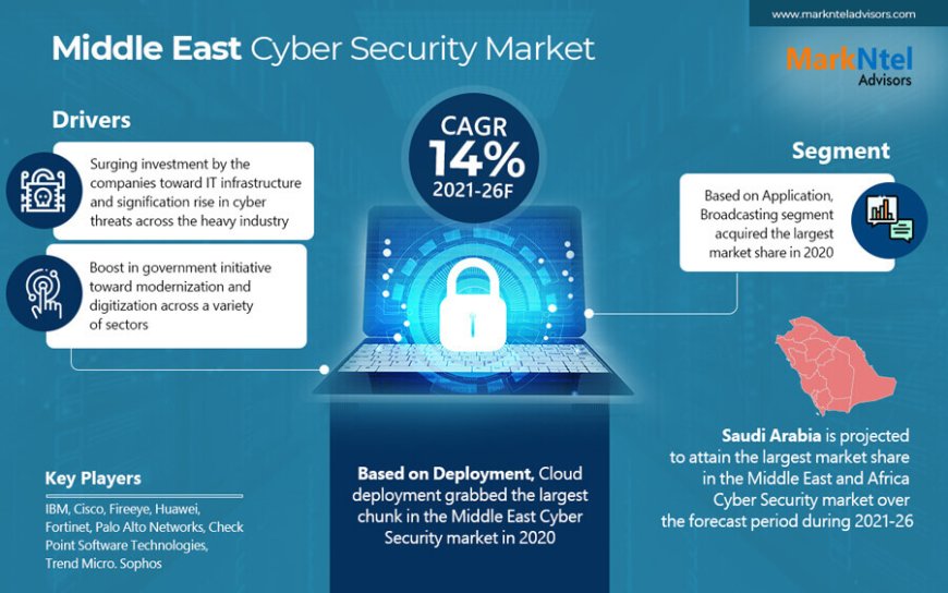 Middle East Cyber Security Market Share, Growth, Trends Analysis, Business Opportunities and Forecast 2026: Markntel Advisors