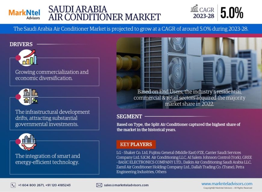 Saudi Arabia Air Conditioner Market Share, Size, Analysis, Trends, Growth, Report and Forecast 2023-28