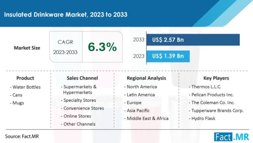 Insulated Drinkware is projected to increase at 6.3% CAGR from 2023 to 2033