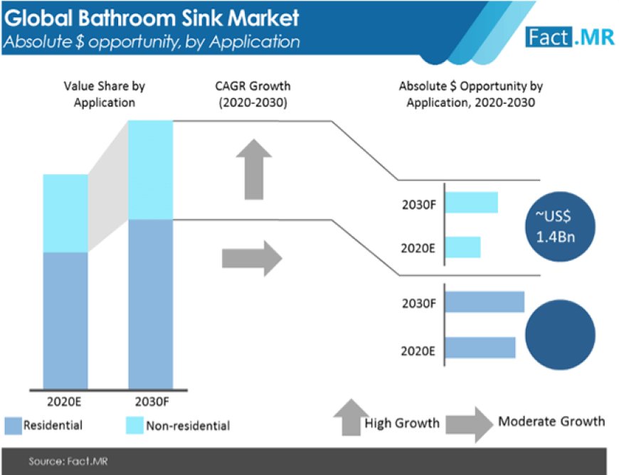 Residential Bathroom Sinks Segment is expected to be valued at US$ 13.6 Bn by 2030, Fact.MR