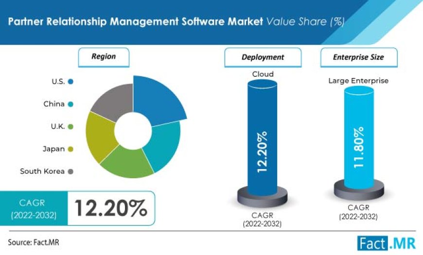 Partner Relationship Management Software Market to reach US$ 1.9 Billion by 2032, Fact.MR