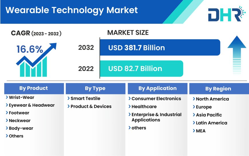 Wearable Technology Market  Emerging Trends and Competitive Landscape by 2032