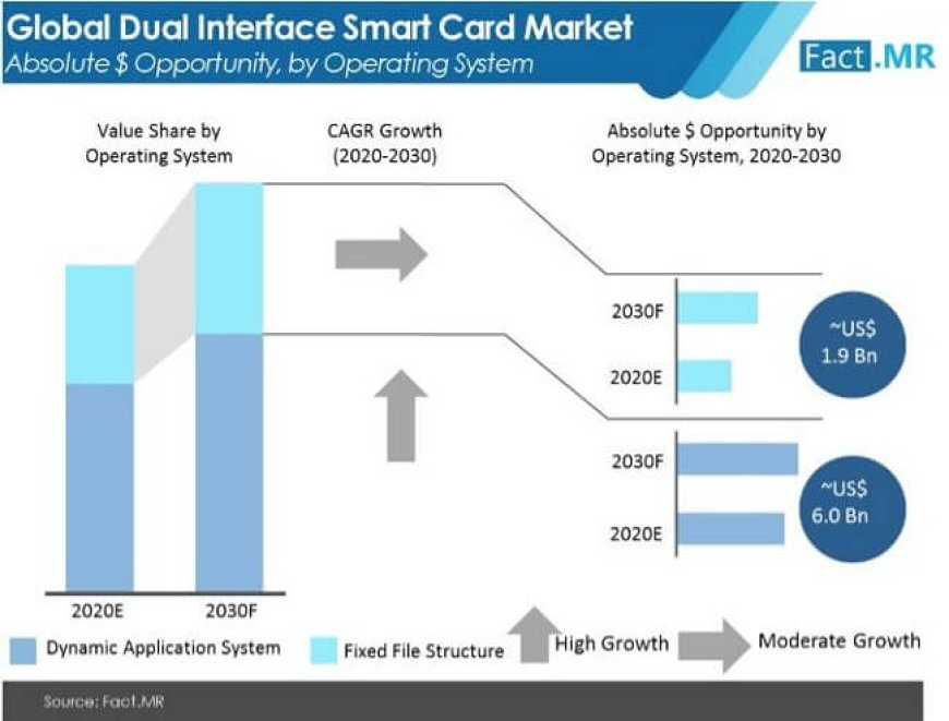 Dual Interface Smart Card Market to expand at a value CAGR of 6% From 2020 to 2030, Fact.MR