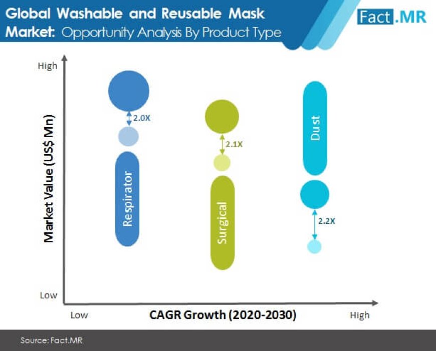 Washable and Reusable Mask Market expects to grow at a healthy 8% CAGR by 2030