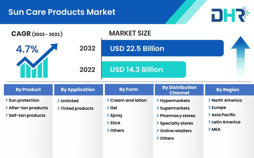 Sun Care Products Market Size to Reach USD 22.5 Billion by 2032 – DataHorizzon Research