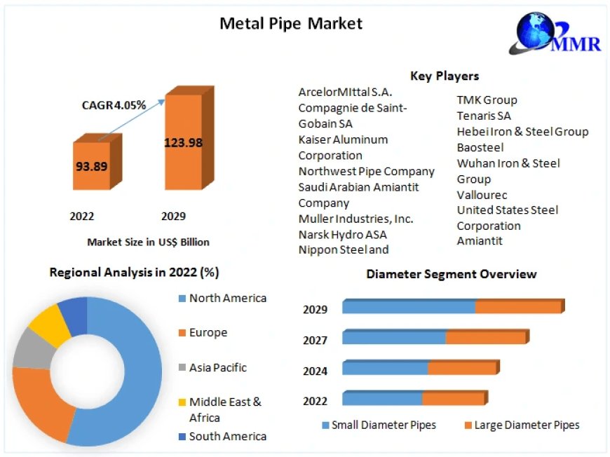 Metal Pipe Market Growth: Trends and Forecasted Developments in the Coming Decade (2024-2030)