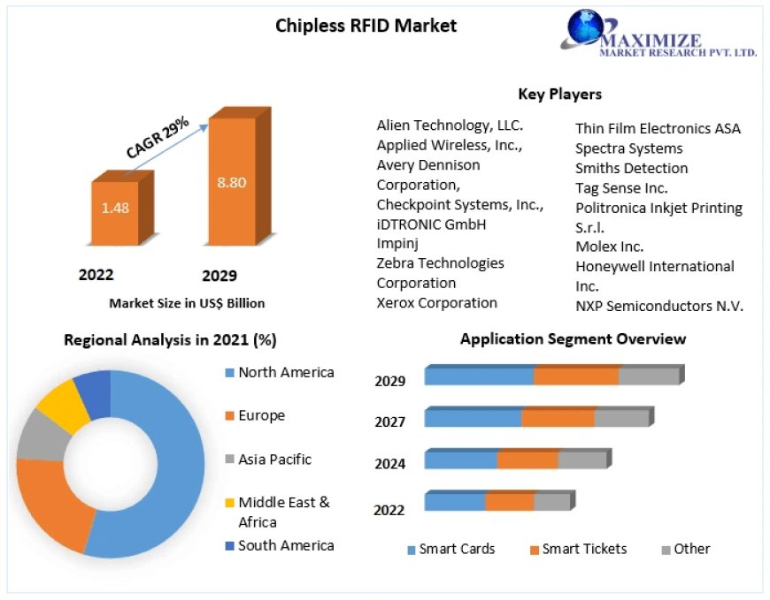 Chipless RFID Market Growth: Forecasted Developments and Strategic Insights (2024-2030)