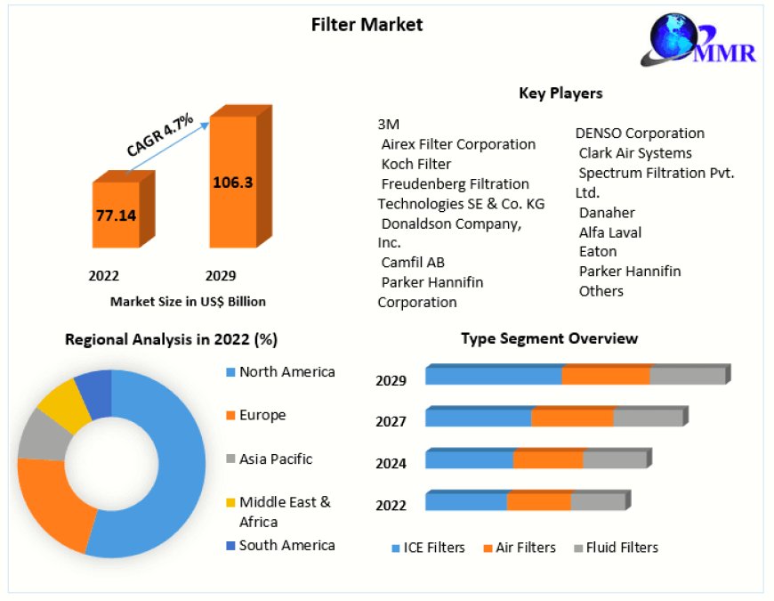 Filter Market Growth: Forecasted Developments and Strategic Insights (2024-2030)