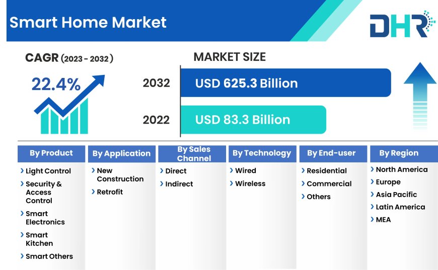 Smart Home Market Unlocking  Growth: Share Analysis, Demand Assessment, and Key Player Insights