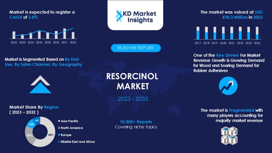 Resorcinol Market to Witness Explosive Growth by Registering USD 627.4 Million by 2032 - Insights, Trends, Opportunity & Forecast Analysis by KD Market Insights