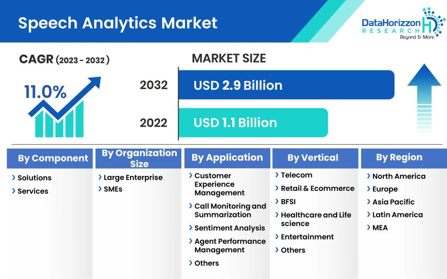 Speech Analytics Market Unlocking Growth: Share Analysis, Demand, and Key Player Insights 2032