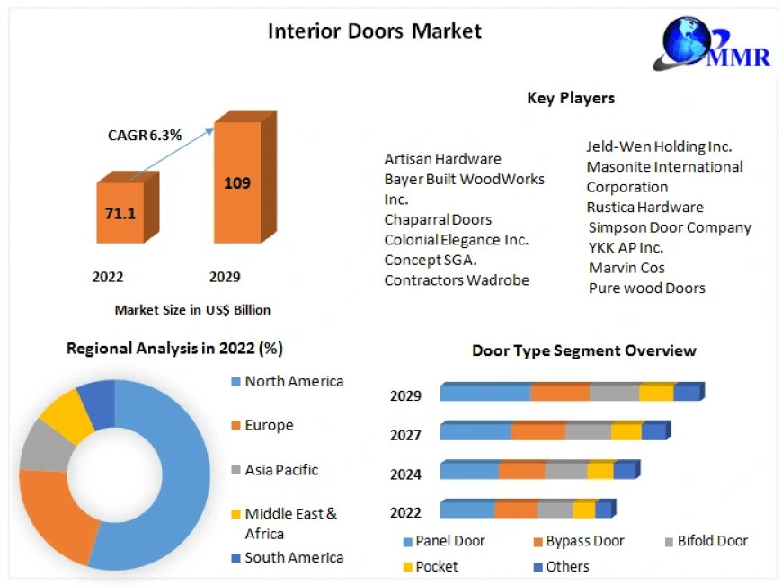 Interior Doors Market Insights: Exploring Materials, Finishes, and Customization Options (2024-2030)