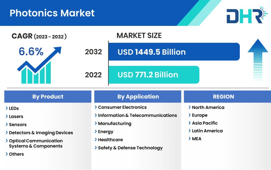 Growth for Photonics Market is expected to grow USD 1449.5 Billion by 2032