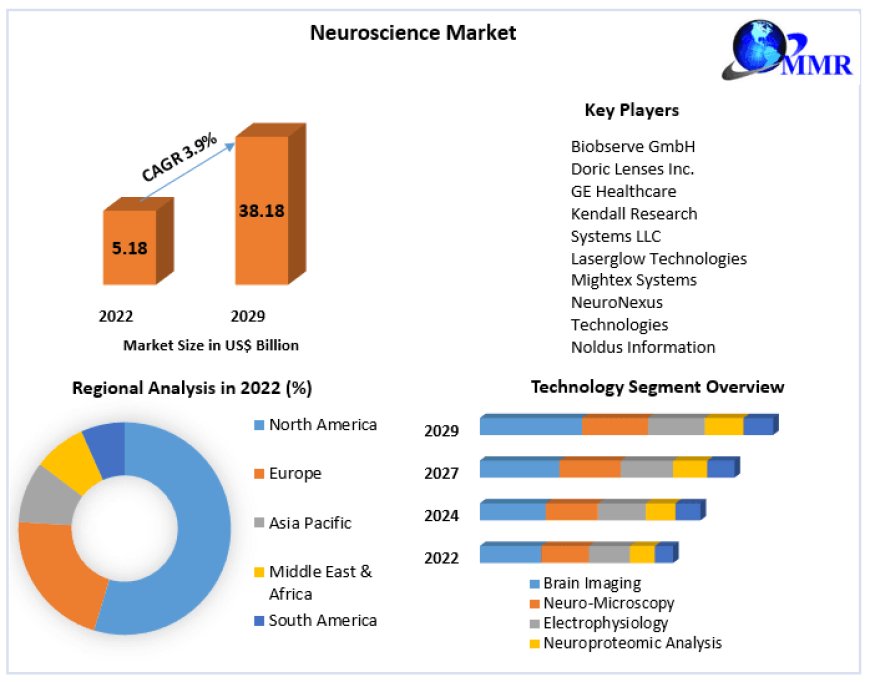Neuroscience Market Growth: Forecasted Developments and Strategic Insights (2024-2030)