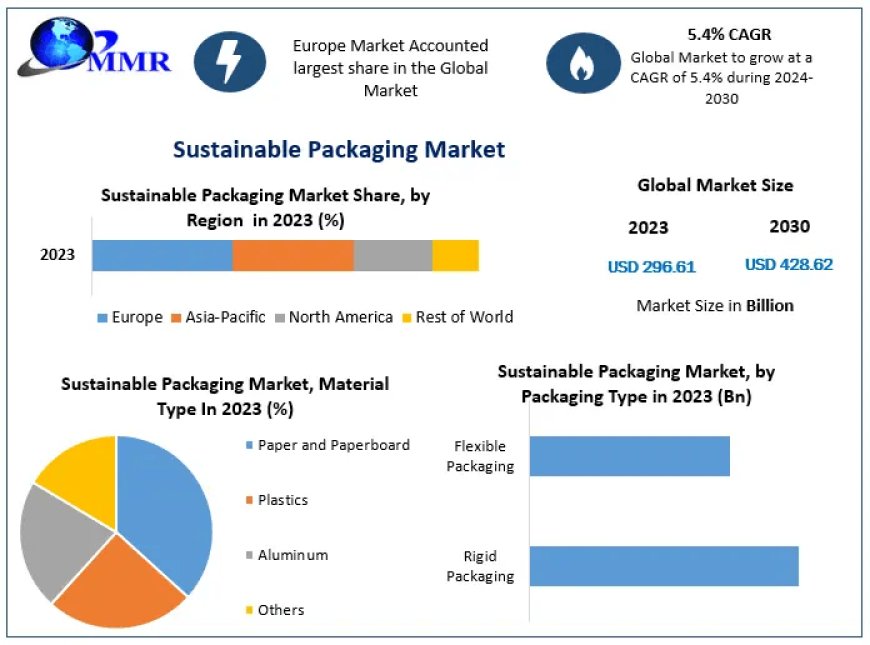 Sustainable Packaging Market: Redefining Environmental Responsibility in Product Packaging (2024-2030)