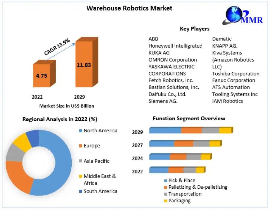 Warehouse Robotics Market Growth: Forecasted Developments and Strategic Insights (2024-2030)