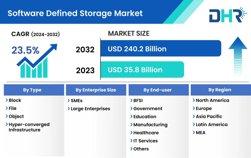 Growth for Software Defined Storage Market is expected to grow USD 240.2 Billion by 2032