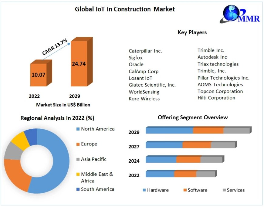 Building Smarter: Innovations Driving the IoT in Construction Market