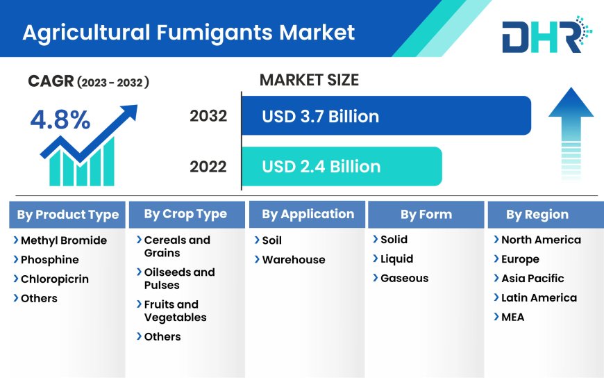 Demand for Agricultural Fumigants Market is expected to grow USD 3.7 Billion by 2032