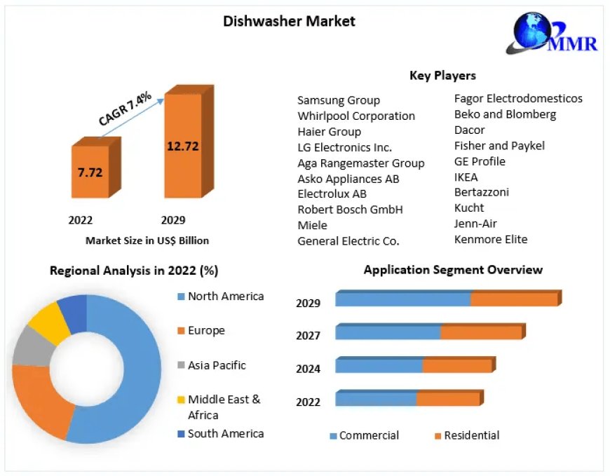 Dishwasher Market: Analyzing Consumer Preferences and Buying Behavior (2024-2030)