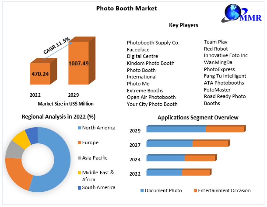 Photo Booth Market: Future Trends and Growth Prospects in Photobooth Industry (2024-2030)