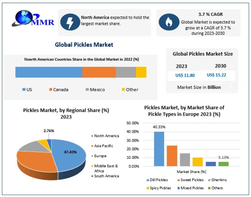 Pickles Market: Impact of Globalization on Flavor Profiles and Ingredients (2024-2030)
