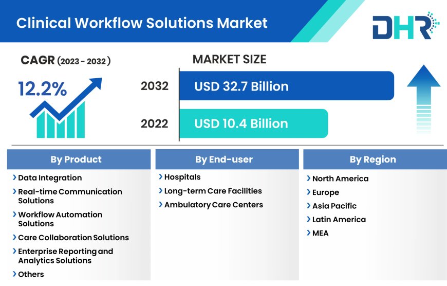 Clinical Workflow Solutions Market Preparing for the Unforeseen Future in 2032: SWOT and Feasibility Analysis