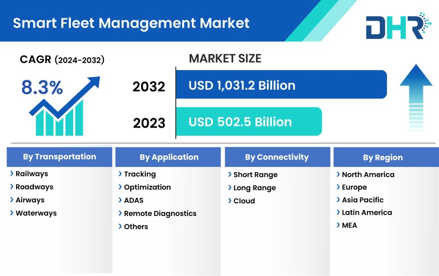 Smart Fleet Management Market Predicted to Achieve Remarkable CAGR of 8.3% by 2032