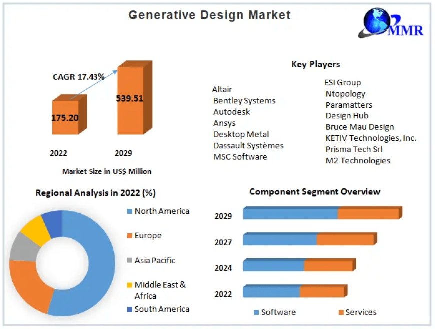 Generative Design Market Trailblazing Horizons: Charting the Course for Resilient Business Strategies | 2024-2030