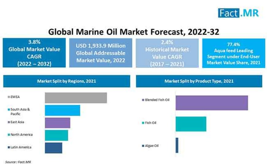 Marine Oil Market demand is anticipated to surpass USD 2,802.3 Million by 2032