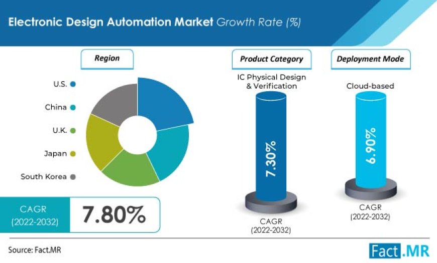 Electronic Design Automation Software Market to reach US$ 25.6 billion by the end of 2033