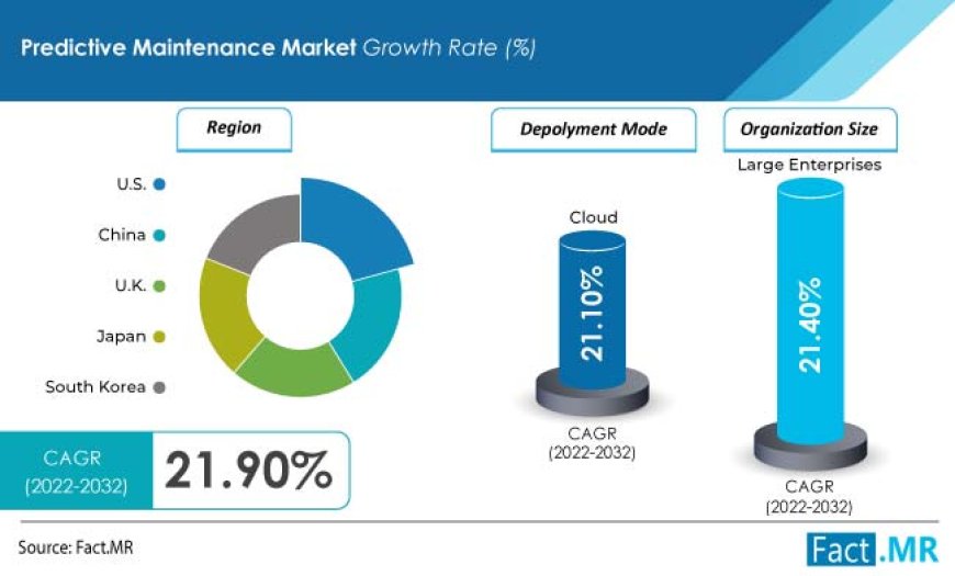 Global Predictive Maintenance Market is expected to secure US$ 45.5 Billion by 2032