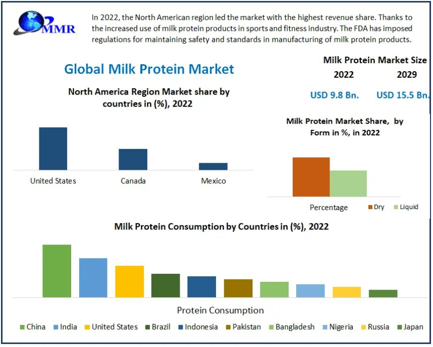 Milk Protein Market Navigating Change: Trade Forces, Evolution Prospects, and Scope | 2024-2030