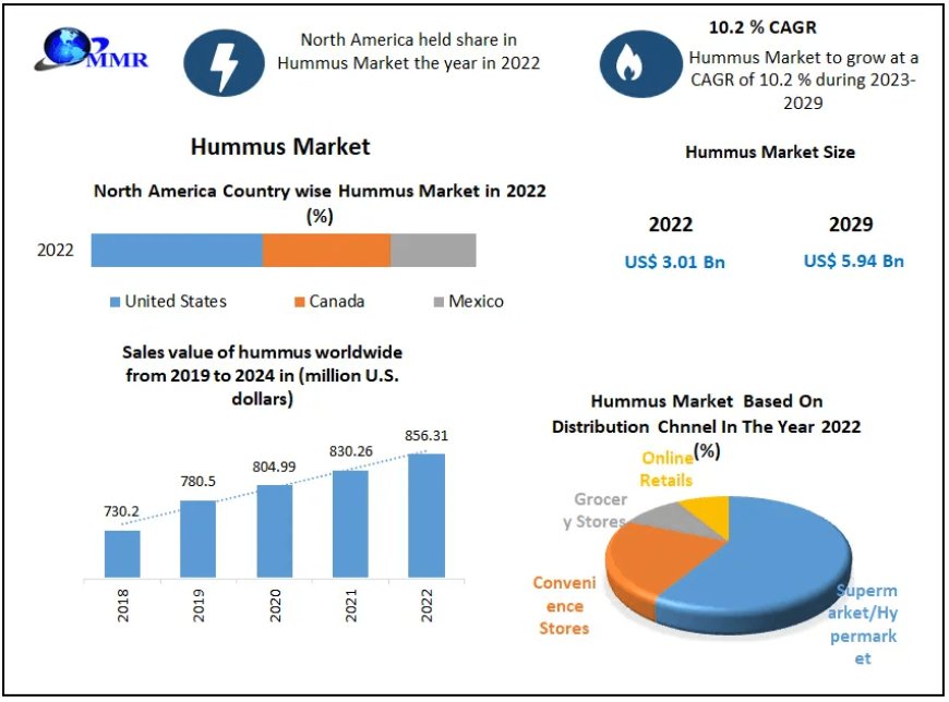 Hummus Market Evolutionary Frontlines: Business Dynamics, Growth Prospects, and Scale | 2024-2030