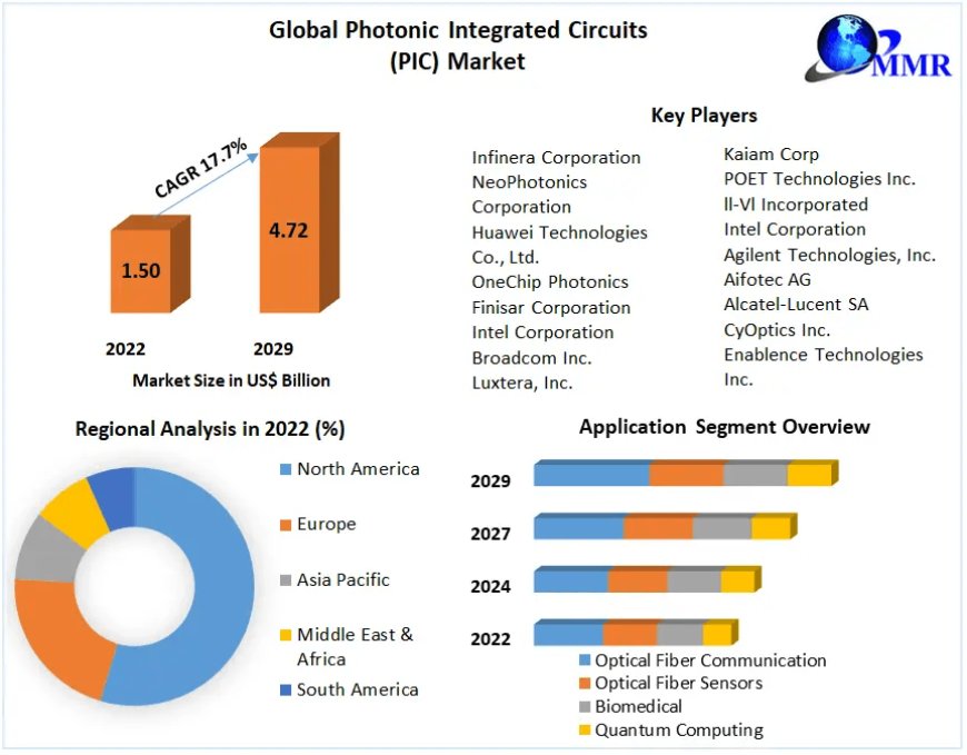Photonic Integrated Circuits (PIC) Market 2024-2030: Driving the Next Wave of Innovation in Optical Communication