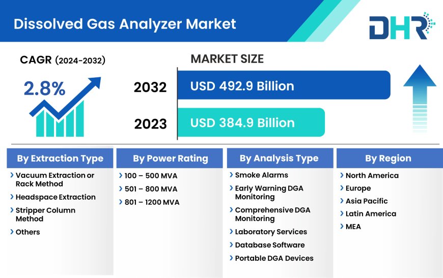 Dissolved Gas Analyzer Market to Observe Highest Growth of  USD 492.9 Billion at a CAGR of 2.8% by 2032