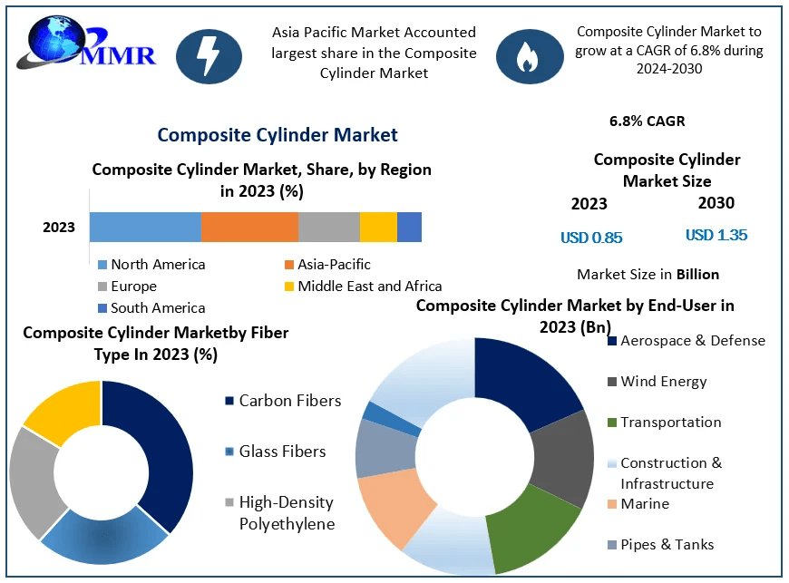 Composite Cylinder Market Share Insights | Global Demand & Trends analysis | Forecast | 2030
