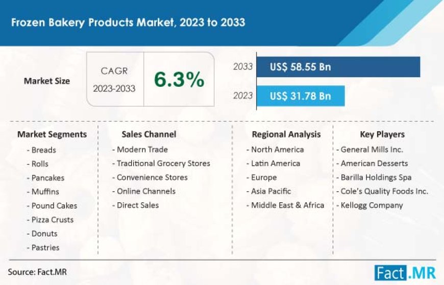 Frozen Bakery Products is anticipated to reach US$ 58.55 billion By 2033