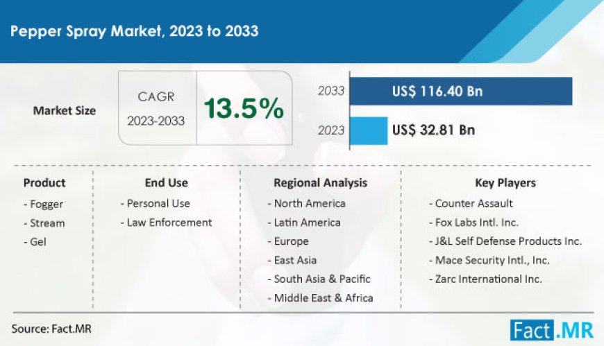 Demand for Pepper Spray is predicted to rise at a CAGR of 13.5% from 2023 to 2033