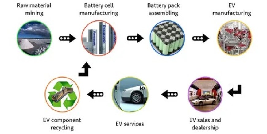 Electric Vehicle Battery Materials Market to be Worth $156 Billion by 2031
