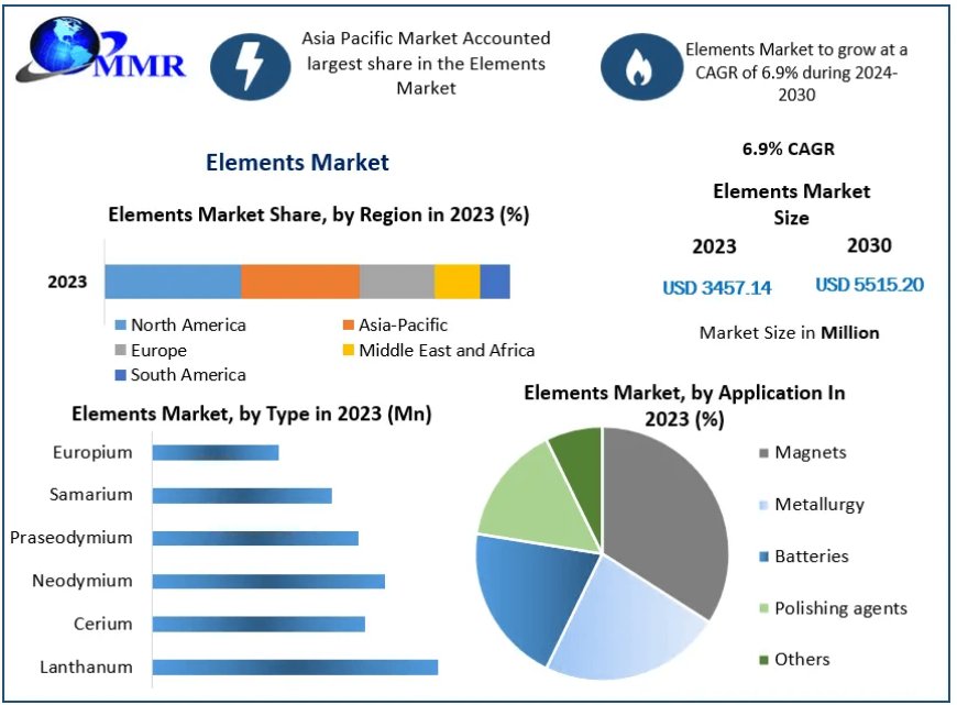 Elemental Strategies: Charting Success in the Elements Market 2024-2030