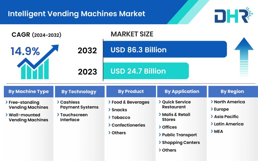Projected Advancement: Intelligent Vending Machines Market Targets 14.9% CAGR Growth