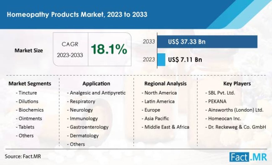 Homeopathy Products Market is projected to reach a valuation of US$ 37.53 billion by 2033