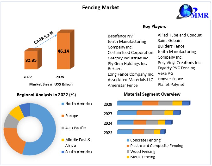 Exploring Growth Opportunities in the Fencing Market 2023-2029: Emphasis on Aesthetics, Durability, and Low Maintenance