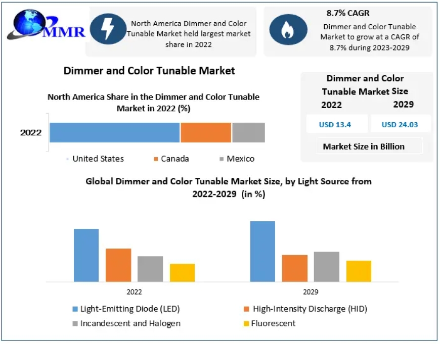 Dimmer and Color Tunable Market Trends: Insights on Reaching USD 24.03 Billion by 2029